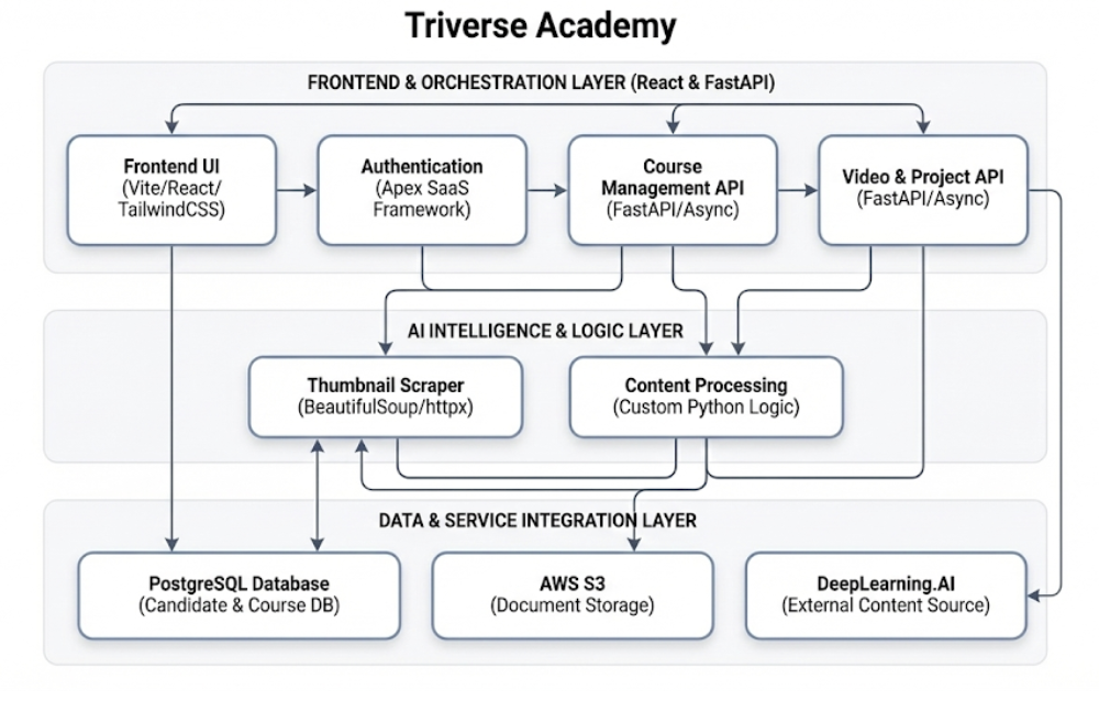 System Architecture